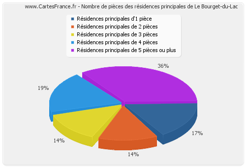 Nombre de pièces des résidences principales de Le Bourget-du-Lac